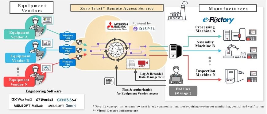 Mitsubishi Electric y Dispel expanden su negocio de seguridad tecnológica operativa